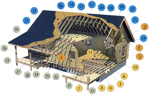  LOG PACKAGE: Kiln dried 6"x8" Hi-stack D-log in White or Yellow Pine (Other log styles are available as options). Pre-cut and pre-drilled, double T&G logs. Lag bolts w/washers. Log gasket materials. Construction adhesive. Pre-built T -jambs for window and door openings. Wall starters for partitions Blueprints and log erection drawings. 8-hrs. on-site technical assistance LOG SIDING for all gables and dormers WINDOW PACKAGE: All-wood, stain grade double-hung windows w/insulated glass, tilt sashes and pre-installed exterior trim EXTERIOR DOOR PACKAGE: All-wood, stain grade 9-lite cross-buck, french, atrium, swingers and sliding doors, as per plans SILLS: 2"x8" or 2"x 10" as required, CCA treated DOUBLE END JOISTS: 2"x l0", CCA treated DOUBLE HEADERS: 2"x 10" FLOOR JOISTS: 2"x10" @ 16" O. C. JOIST BRIDGING: 1 "x4" GIRDERS: (3)-2"x12" w/2" ledgers SUBFLOOR: T&G Hi-density, water resistant OSB 2nd FLOOR JOISTS: 4"x8" dressed beams 2nd FLOOR GIRDERS: Engineered beams, as required 2nd FLOOR DECKING: 2"x8" T&G White Pine decking HEAVY TIMBER WALL TIES: With hardware, as required RAFTER PLATE: 2"x6" HOUSE RAFTERS: 2"x10" @ 24" O. C., or as per engineering requirements FLY RAFTERS: 2"X 10" with lookouts RIDGES: 2"x or engineered beams, as required COLLAR TIES: 2"x6", as required HOUSE ROOF SHEATHING: 5/8" OSB HOUSE FASCIA: I"x12" dressed ROOFING PAPER: 30# asphalt-impregnated felt GABLE AND DORMER FRAMING: 2"X4" GABLE AND DORMER SHEATHING: 7/16" OSB PORCH POSTS: 8" Round PORCH BEAM: 4"x dressed, as required PORCH RAFTERS: 2"x6" @ 24" O. C. PORCH FASCIA: lx dressed, as required PORCH ROOF SHEATHING: 5/8" OSB PORCH SUPPORT POSTS: 6-1/2" CCA Treated PORCH JOISTS: 2"x8" @16" O. C. CCA Treated PORCH END JOISTS: 2"x10", CCA Treated PORCH GIRDER: (2) 2"x10", CCA Treated PORCH DECKING: 5/4"X4", CCA Treated 