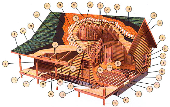 Log home Materials